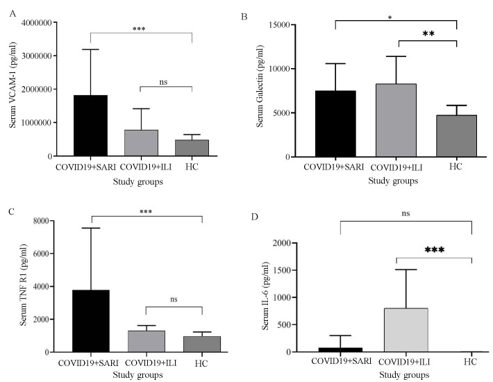 An analysis of novel endothelial biomarkers to ascertain their role as prognostic indicators in severe COVID-19 illness.