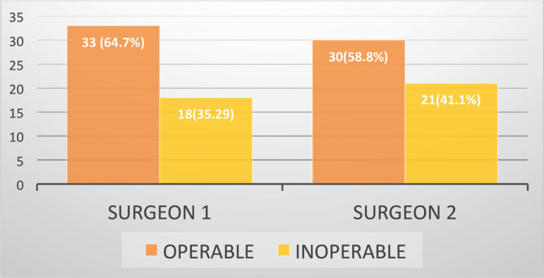 Reassessing operability in T4b oral cavity squamous cell carcinoma: a comparative analysis of radiological classification and surgeons' perspective.
