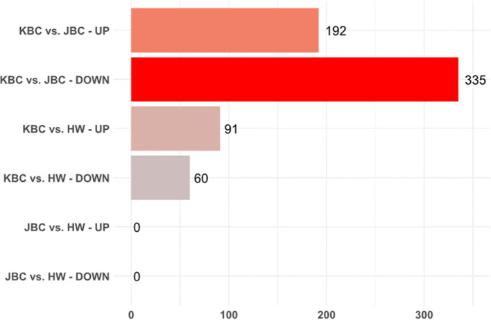Comparison of Meat Quality, Including Fatty Acid Content and Amino Acid Profile, and Transcriptome Profile among Hanwoo, Korea Black Cattle, and Jeju Black Cattle.