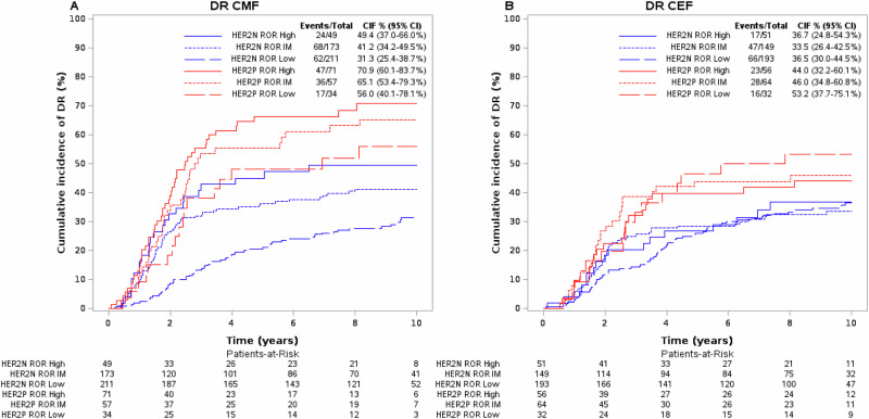 Prosigna Risk of Recurrence score and intrinsic subtypes are associated with adjuvant anthracycline chemotherapy benefit in high-risk breast cancer.