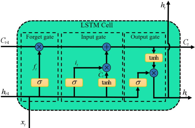 EEG detection and recognition model for epilepsy based on dual attention mechanism.