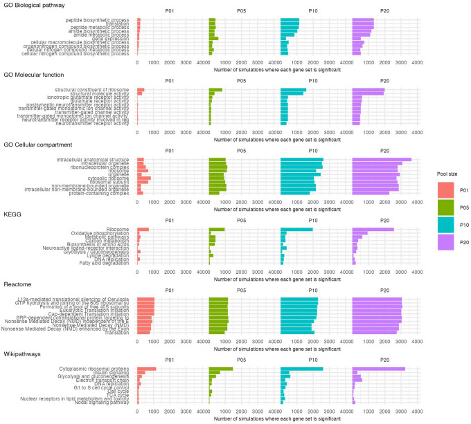 Gene Set Enrichment Analysis in Zebrafish Embryos Is Susceptible to False-Positive Results in the Absence of Differentially Expressed Genes.
