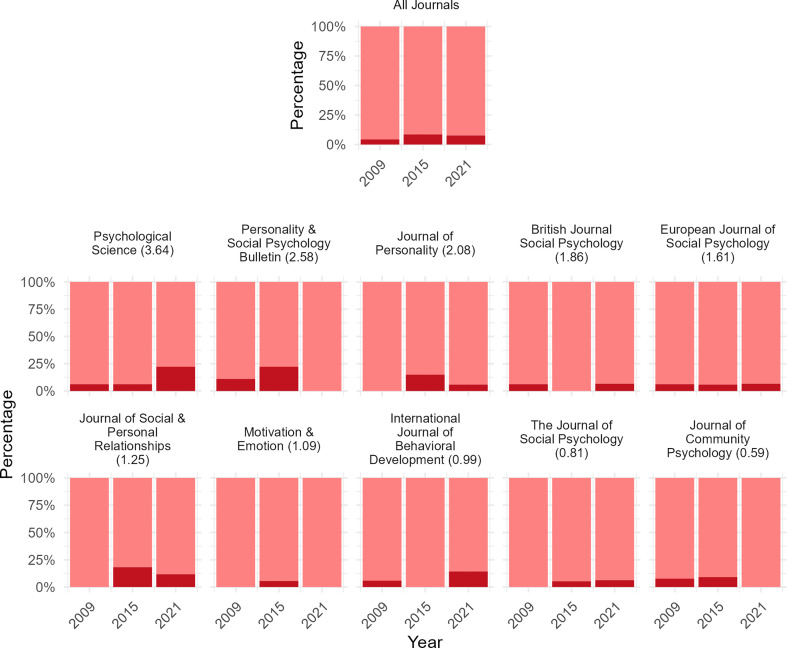 Nonsignificance misinterpreted as an effect's absence in psychology: prevalence and temporal analyses.