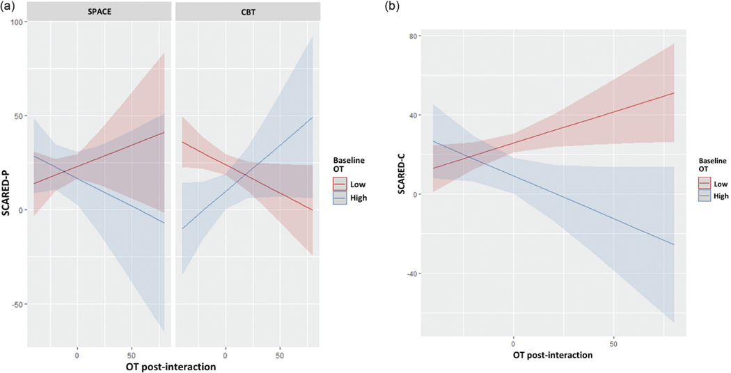 Oxytocin as a Biomarker of Differential Effects to SPACE vs. CBT Treatment of Child Anxiety Disorders.