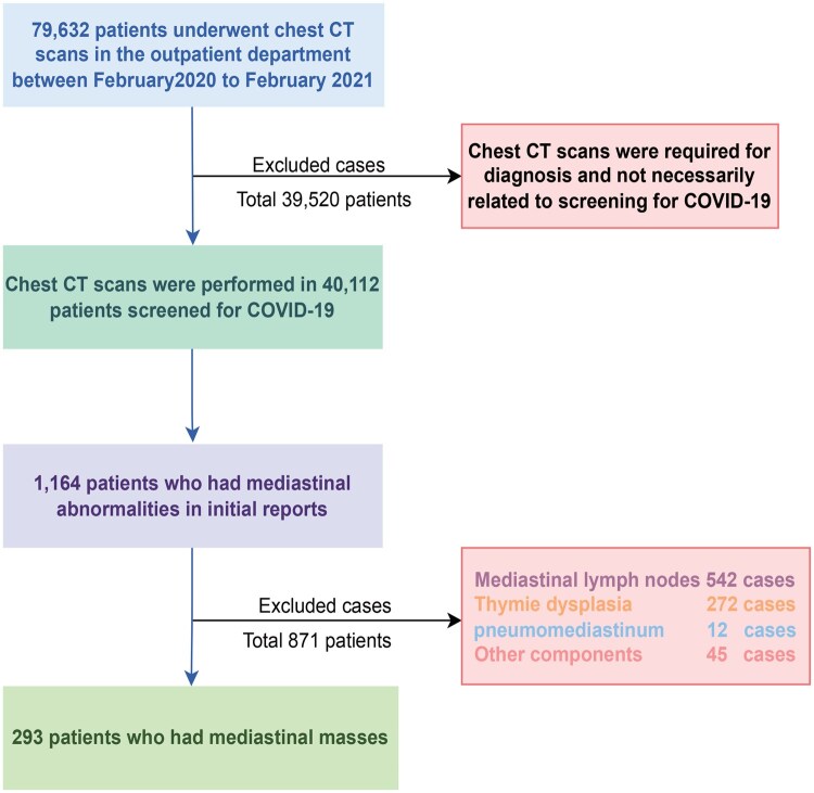 Incidental mediastinal masses detected on chest computed tomography scans during the COVID-19 pandemic.