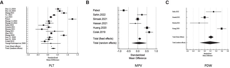 First Trimester Hematological Indices in Gestational Diabetes Mellitus: A Meta-Analysis.