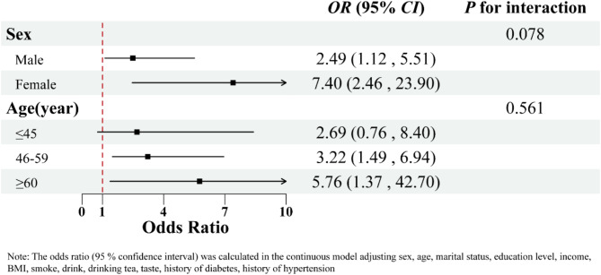 Additive interaction between hepatitis B virus infection and tobacco smoking on the risk of gastric cancer in a Chinese population.