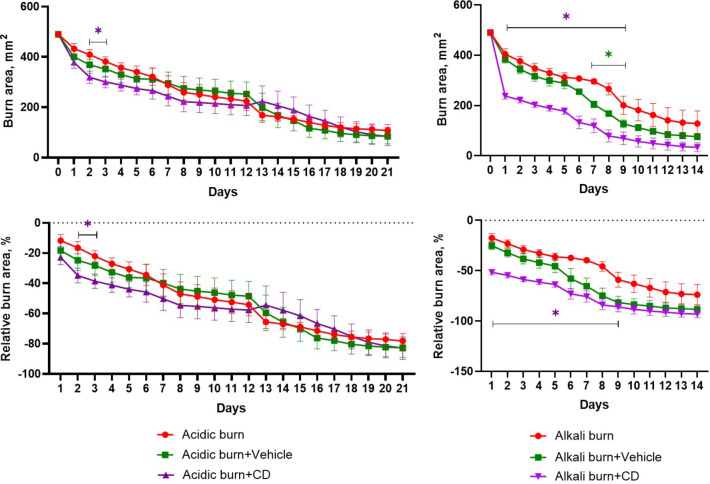 Carbon dot based dressing for therapy of chemically-induced cutaneous burns.