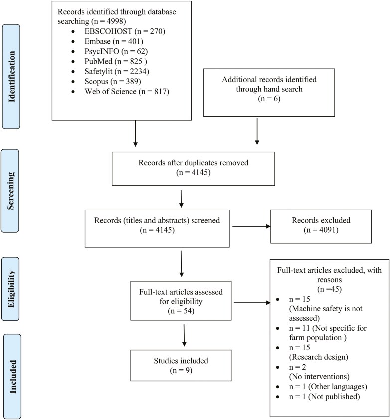 Deconstruction of farm machine-related safety interventions: a systematic review and narrative synthesis.