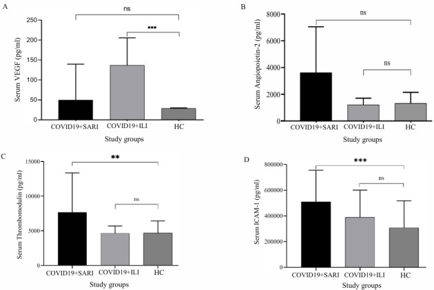 An analysis of novel endothelial biomarkers to ascertain their role as prognostic indicators in severe COVID-19 illness.