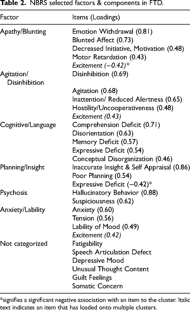 Neuropsychiatric and behavioral symptom clusters in frontotemporal dementia.