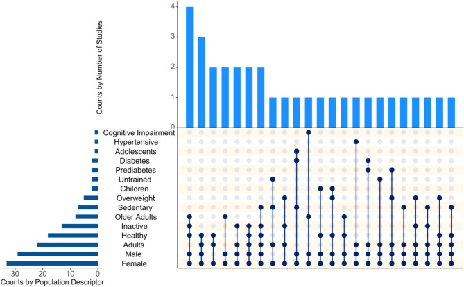 Application of Exercise Snacks across Youth, Adult and Clinical Populations: A Scoping Review.