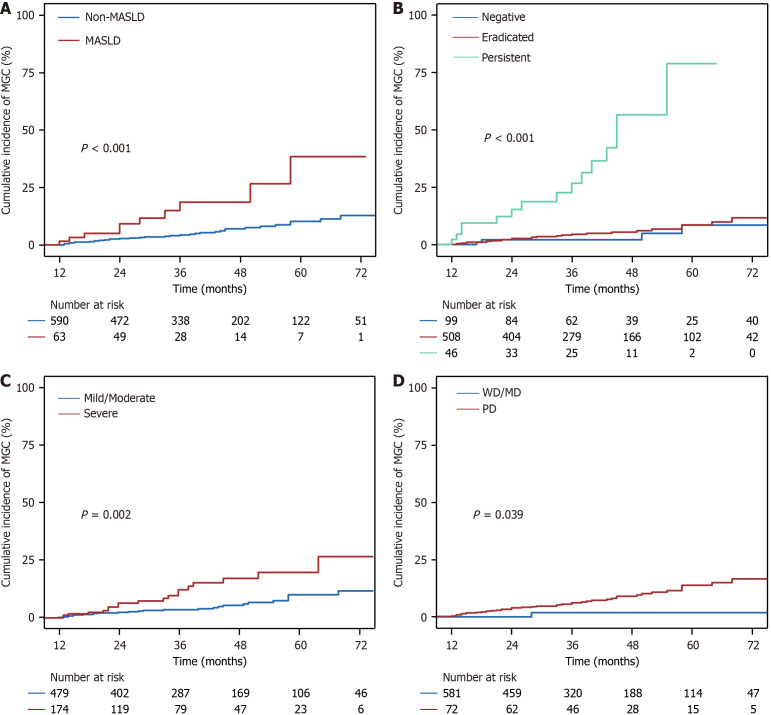 Comorbidities related to metachronous recurrence for early gastric cancer in elderly patients.