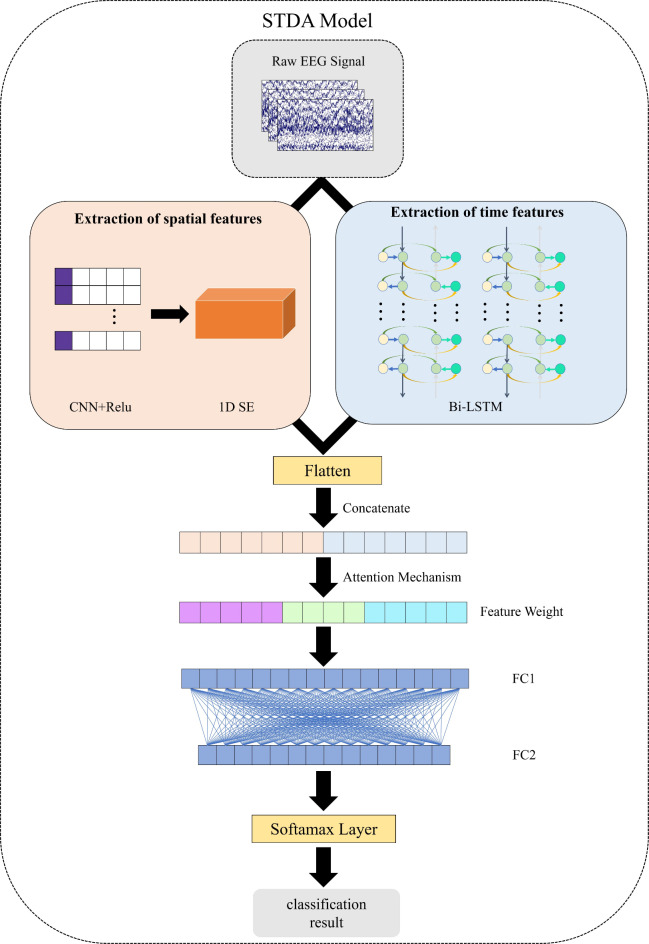 EEG detection and recognition model for epilepsy based on dual attention mechanism.