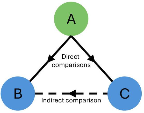 Simple tool implementing Bucher's method for indirect treatment comparisons in meta-analyses.