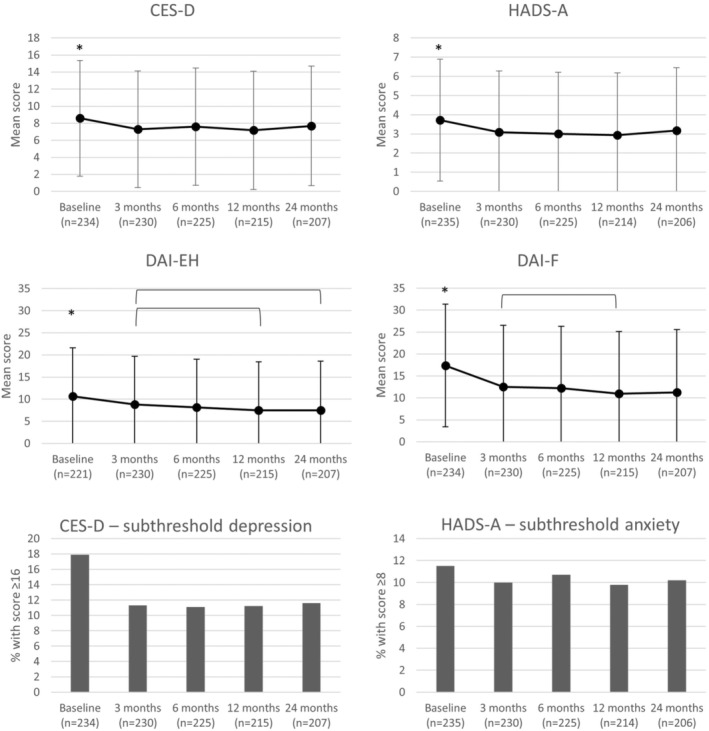 Long-term mental health outcomes after corneal transplantation and potential predictors: A multicentre prospective cohort study.