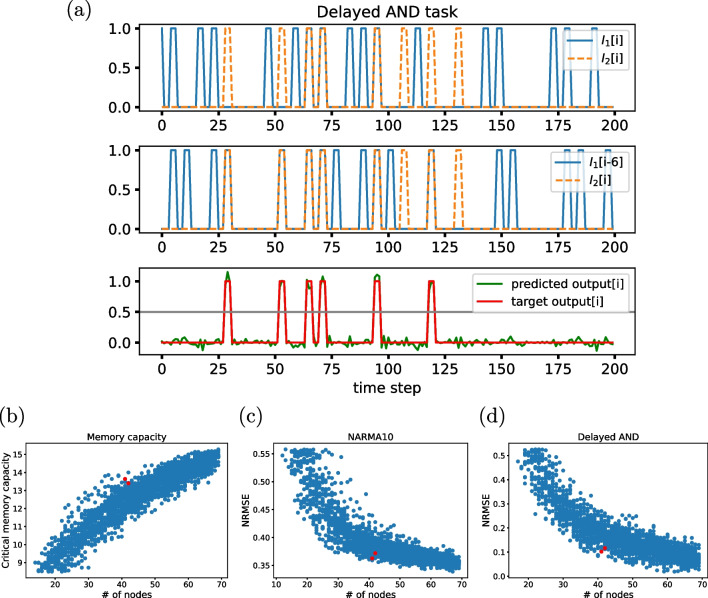 Structural determinants of soft memory in recurrent biological networks.