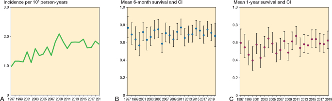 Incidence of and survival after surgery for metastatic spine disease: a nationwide register-based study between 1997 and 2020 from Finland.