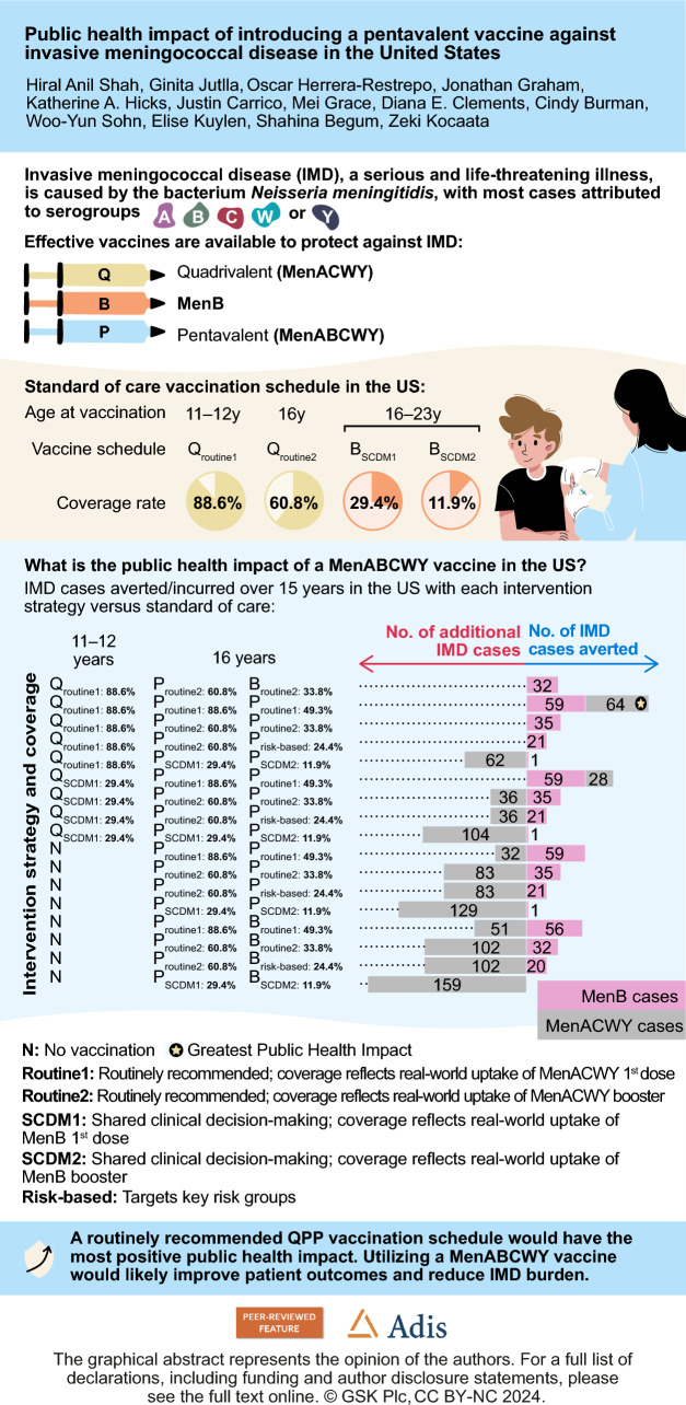 Public Health Impact of Introducing a Pentavalent Vaccine Against Invasive Meningococcal Disease in the United States.