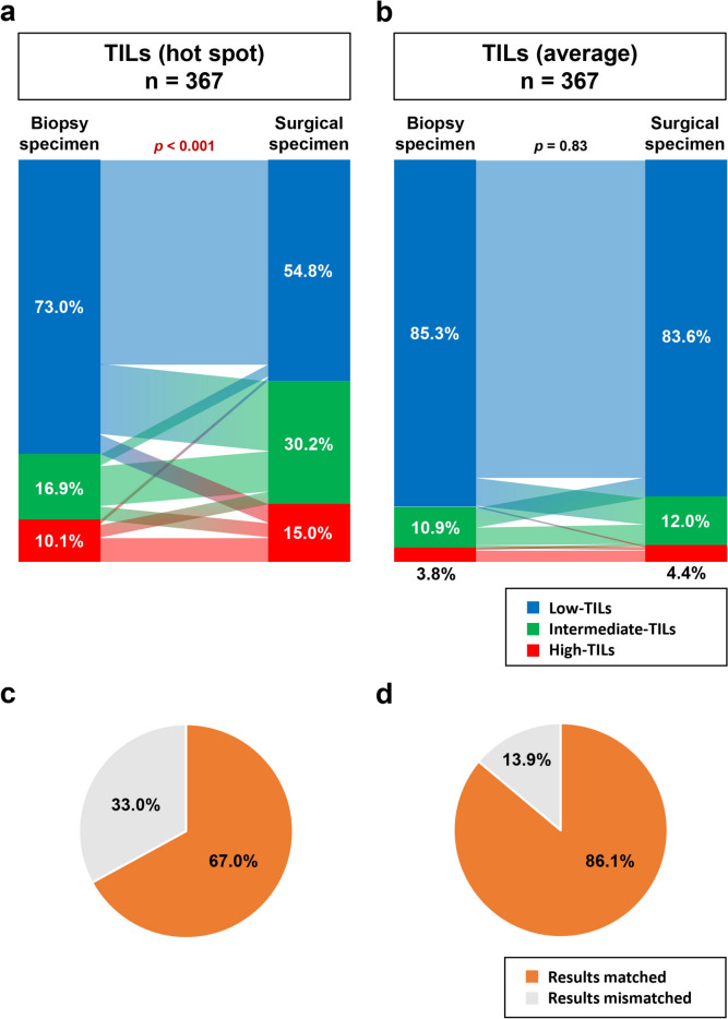 Clinical utility of tumor-infiltrating lymphocyte evaluation by two different methods in breast cancer patients treated with neoadjuvant chemotherapy.