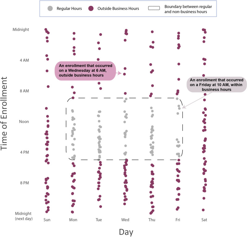 The Impact of Extended-Hours Patient Recruitment on Critical Care Clinical Trial Enrollment.