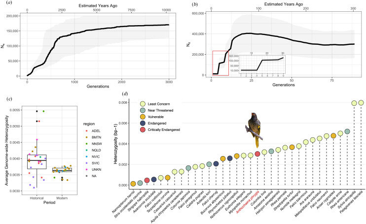 Time-lagged genomic erosion and future environmental risks in a bird on the brink of extinction.