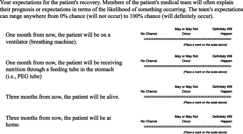Outcome Predictions at Two Time Points among Surrogates and Physicians of Mechanically Ventilated Patients.