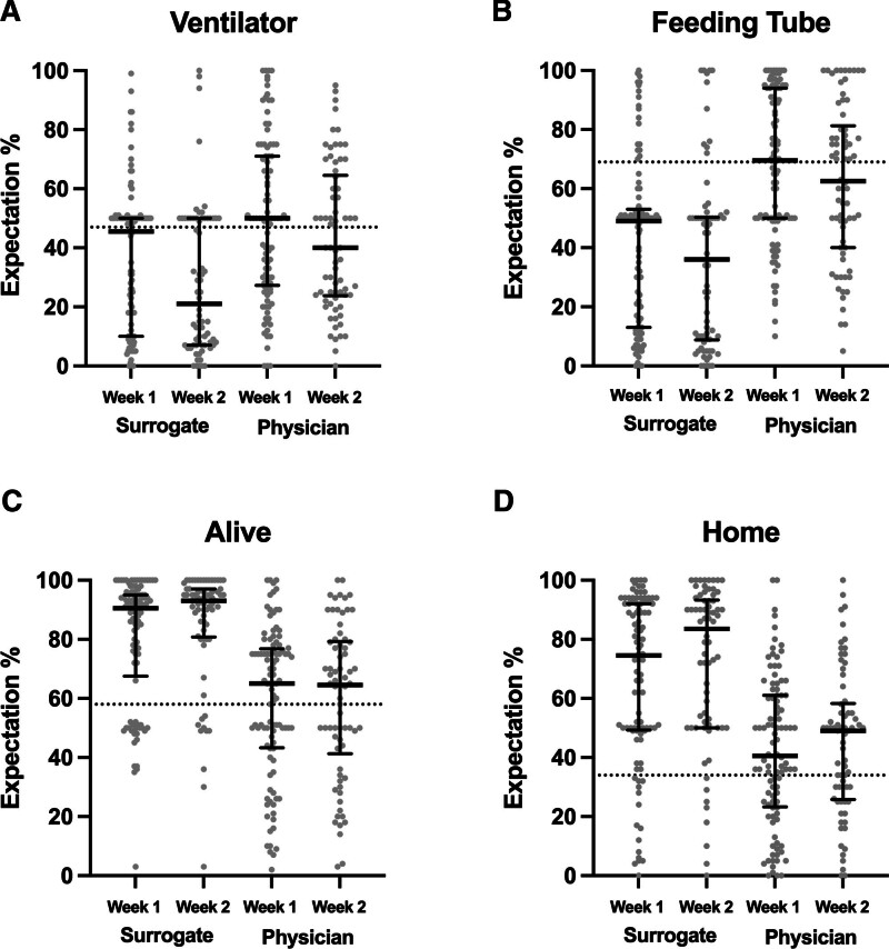 Outcome Predictions at Two Time Points among Surrogates and Physicians of Mechanically Ventilated Patients.