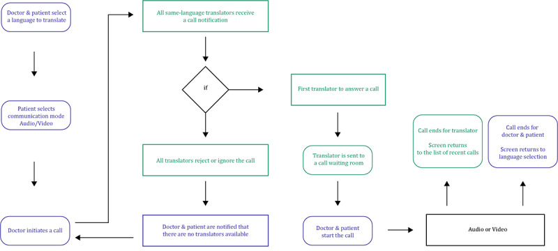 Digital Translation Platform (Translatly) to Overcome Communication Barriers in Clinical Care: Pilot Study.