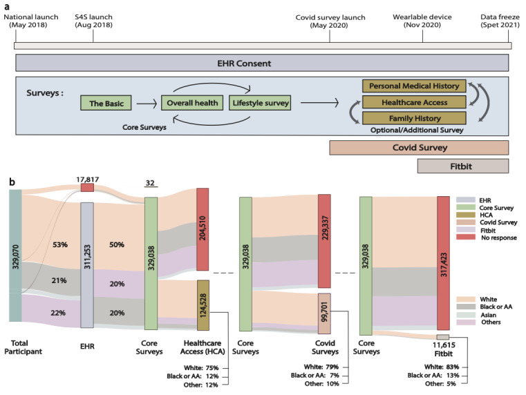 Long-Term Engagement of Diverse Study Cohorts in Decentralized Research: Longitudinal Analysis of "All of Us" Research Program Data.