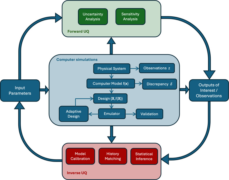 Challenges and opportunities in uncertainty quantification for healthcare and biological systems.