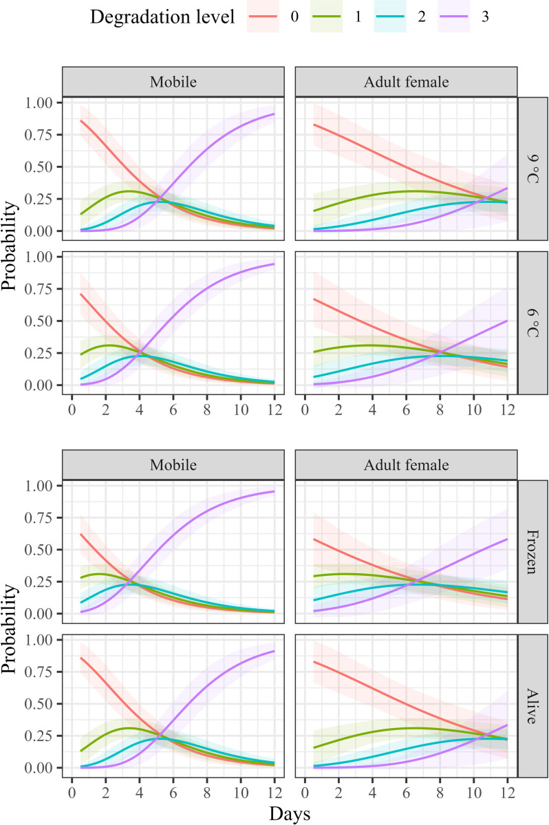 The digestion time for salmon louse (Lepeoptheirus salmonis) in lumpfish (Cyclopterus lumpus) in relation to freshness, developmental stage, and temperature.