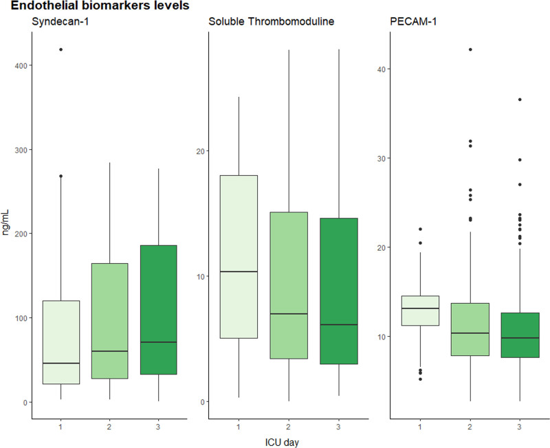The Association Between Dysglycemia and Endotheliopathy in ICU Patients With and Without Diabetes: A Cohort Study.