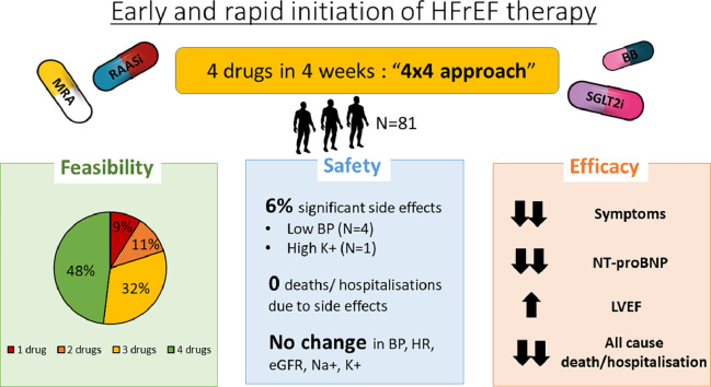 Early and rapid initiation of quadruple therapy for heart failure with reduced ejection fraction: A real-world experience.