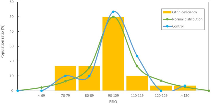 Long-term follow-up of neurocognitive function in patients with citrin deficiency and cholestasis.