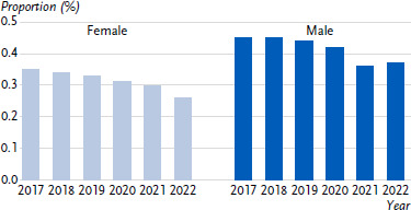Parkinson disease - Prevalence, trends and regional patterns in Germany. An analysis based on routine data from the statutory health insurance.