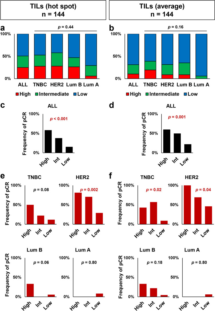 Clinical utility of tumor-infiltrating lymphocyte evaluation by two different methods in breast cancer patients treated with neoadjuvant chemotherapy.