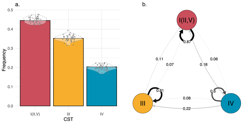 Factors shaping vaginal microbiota long-term community dynamics in young adult women.