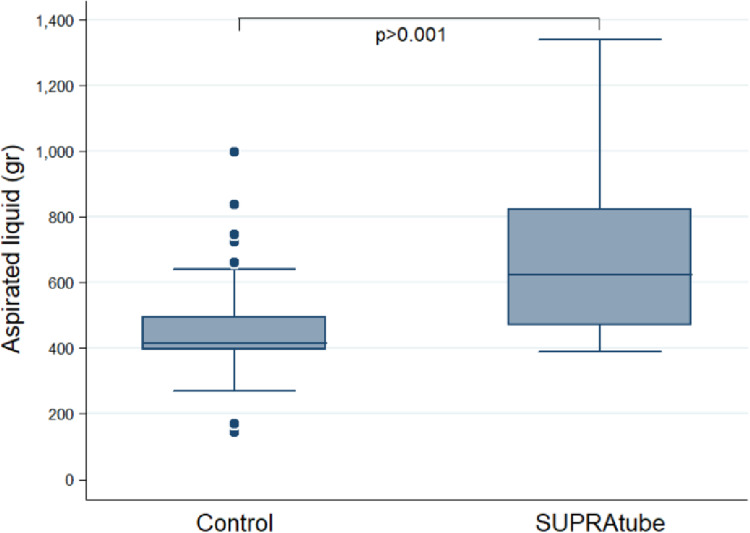 A Novel Supraglottic Suction Device in Mechanically Ventilated Patients: A Randomized Controlled Trial.