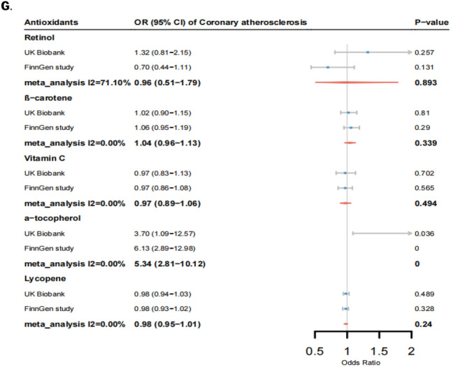 A Mendelian randomized study of circulating antioxidants in the diet and risk of cardiovascular disease.