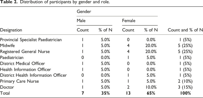 Emerging technologies' role in reducing under-five mortality in a low-resource setting: Challenges and perceived opportunities by public health workers in Makonde District, Zimbabwe.