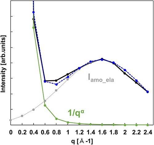 Derivation method of the dielectric function of amorphous materials using angle-resolved electron energy loss spectroscopy for exciton size evaluation.