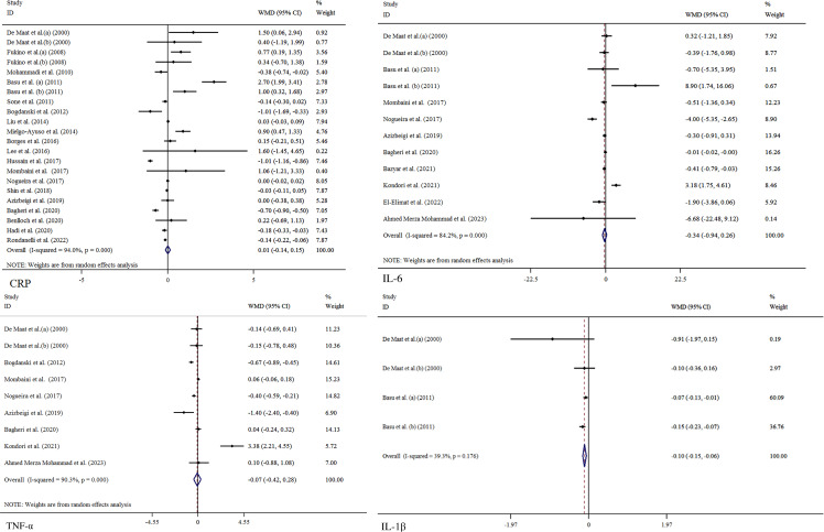 Effects of green tea supplementation on antioxidant status and inflammatory markers in adults: a grade-assessed systematic review and dose-response meta-analysis of randomised controlled trials.