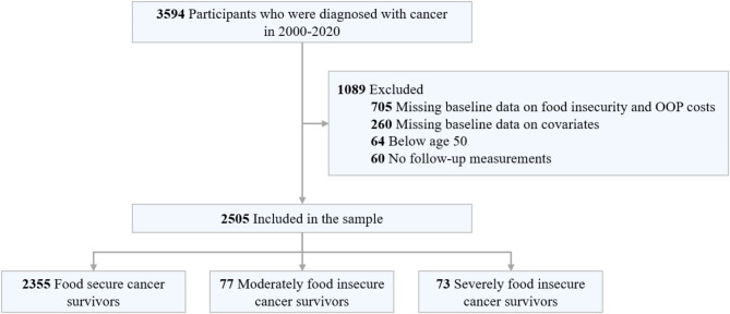 Catastrophic health expenditures and food insecurity among older cancer survivors in the United States.