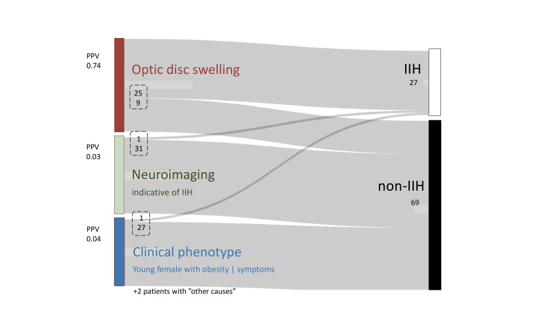 Diagnostic process, misdiagnosis and bias in suspected idiopathic intracranial hypertension: a retrospective observational cohort study.