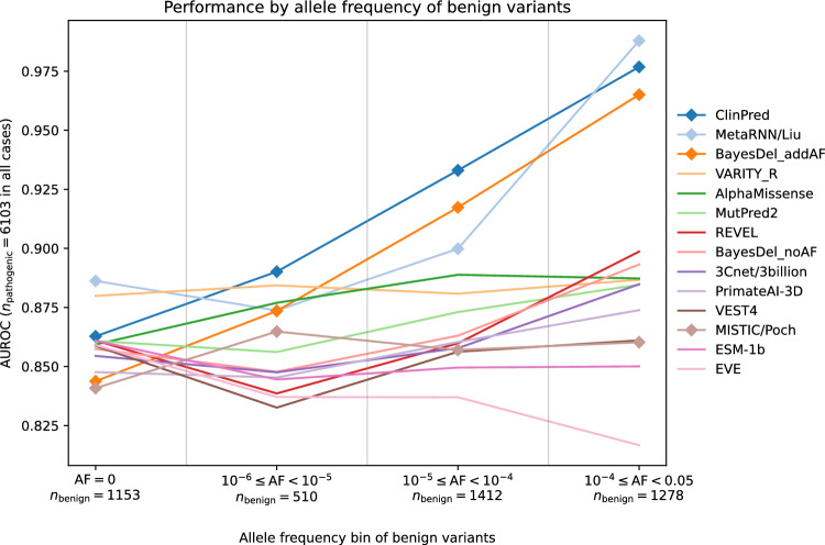 Critical assessment of missense variant effect predictors on disease-relevant variant data.