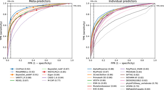 Critical assessment of missense variant effect predictors on disease-relevant variant data.