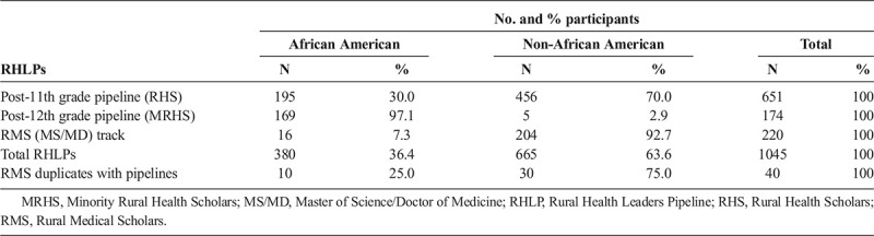Where Are Future Doctors Who Southern Rural African Americans Will Trust? A Look Back into Rural Medical Scholars Data.