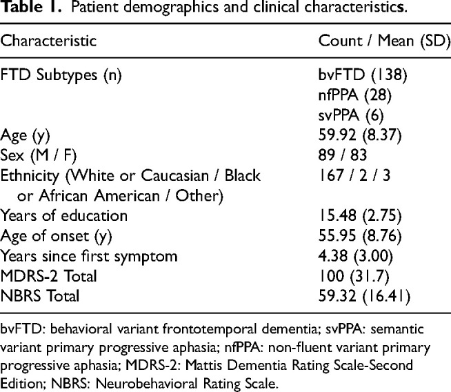 Neuropsychiatric and behavioral symptom clusters in frontotemporal dementia.