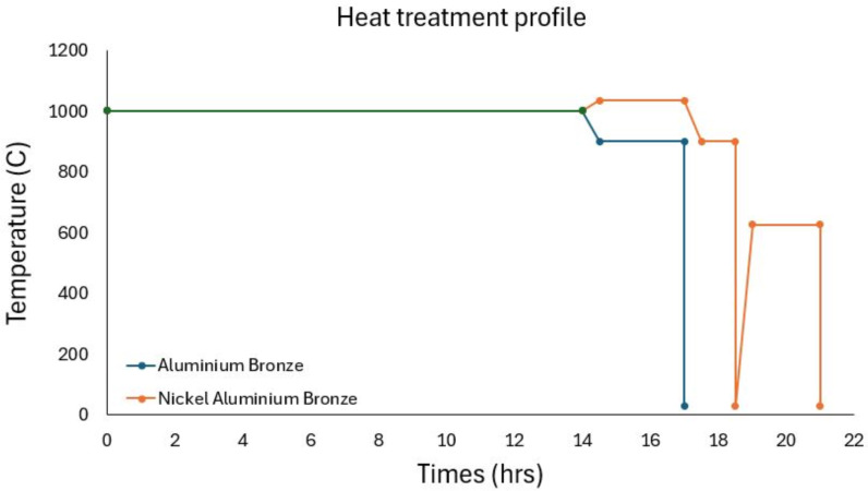 Cold spray as a powder metallurgy process for production of nickel aluminium bronze.